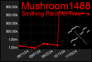 Total Graph of Mushroom1488