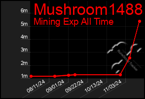 Total Graph of Mushroom1488