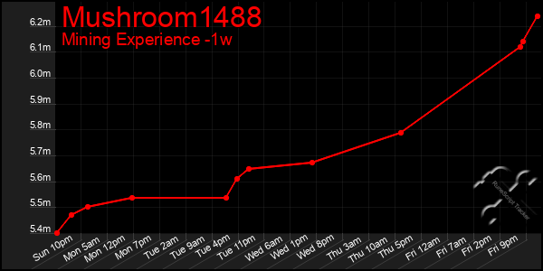 Last 7 Days Graph of Mushroom1488