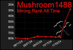 Total Graph of Mushroom1488