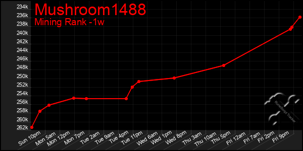 Last 7 Days Graph of Mushroom1488