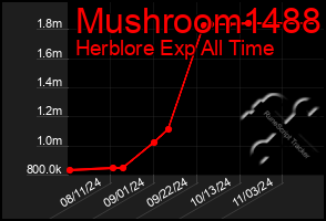 Total Graph of Mushroom1488