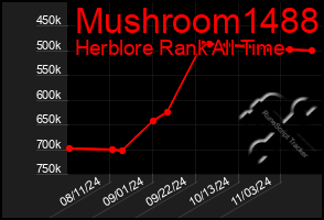 Total Graph of Mushroom1488