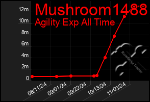 Total Graph of Mushroom1488