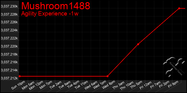 Last 7 Days Graph of Mushroom1488