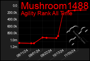 Total Graph of Mushroom1488