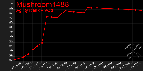 Last 31 Days Graph of Mushroom1488