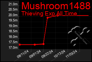 Total Graph of Mushroom1488