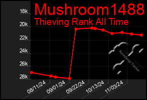 Total Graph of Mushroom1488