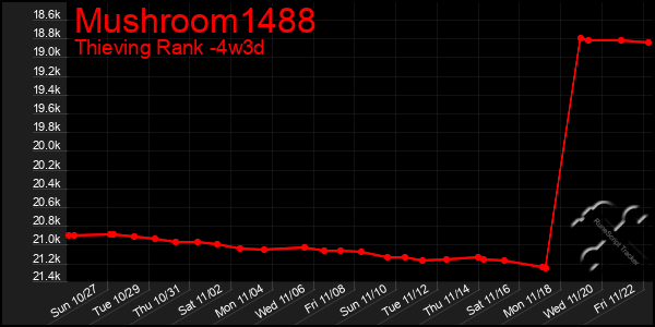 Last 31 Days Graph of Mushroom1488