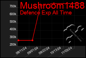 Total Graph of Mushroom1488