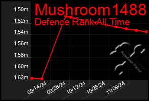 Total Graph of Mushroom1488