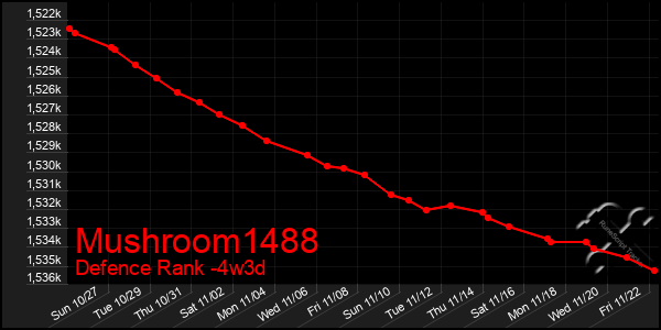 Last 31 Days Graph of Mushroom1488