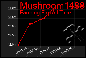 Total Graph of Mushroom1488