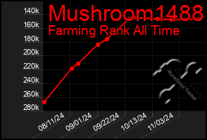 Total Graph of Mushroom1488