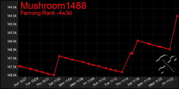 Last 31 Days Graph of Mushroom1488