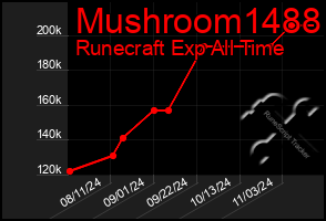 Total Graph of Mushroom1488