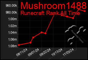 Total Graph of Mushroom1488