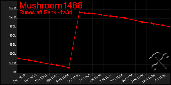 Last 31 Days Graph of Mushroom1488