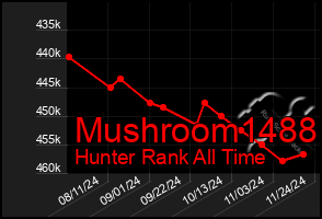 Total Graph of Mushroom1488