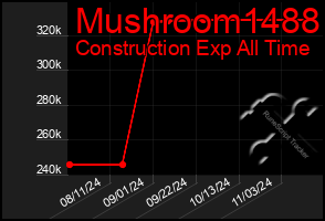 Total Graph of Mushroom1488