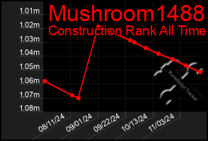 Total Graph of Mushroom1488