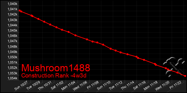 Last 31 Days Graph of Mushroom1488