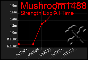 Total Graph of Mushroom1488