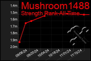 Total Graph of Mushroom1488