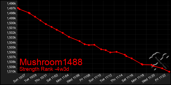 Last 31 Days Graph of Mushroom1488