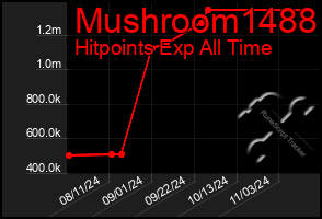 Total Graph of Mushroom1488