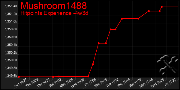 Last 31 Days Graph of Mushroom1488