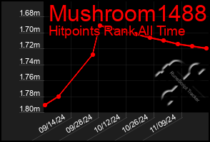 Total Graph of Mushroom1488