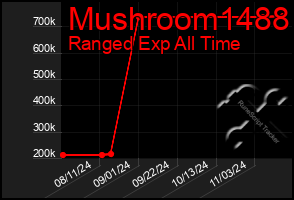 Total Graph of Mushroom1488