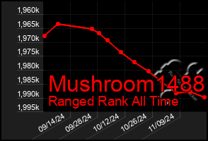 Total Graph of Mushroom1488