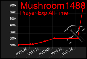 Total Graph of Mushroom1488