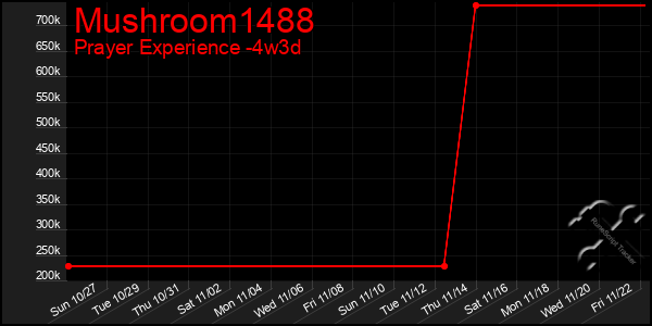 Last 31 Days Graph of Mushroom1488