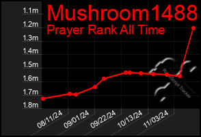 Total Graph of Mushroom1488