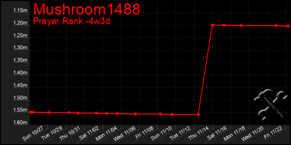 Last 31 Days Graph of Mushroom1488