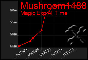 Total Graph of Mushroom1488