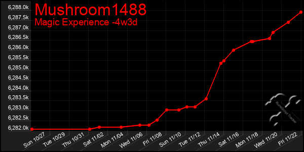 Last 31 Days Graph of Mushroom1488