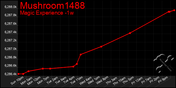 Last 7 Days Graph of Mushroom1488