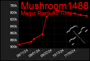 Total Graph of Mushroom1488