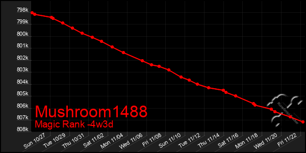 Last 31 Days Graph of Mushroom1488