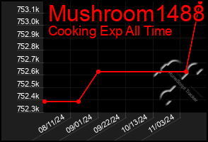 Total Graph of Mushroom1488