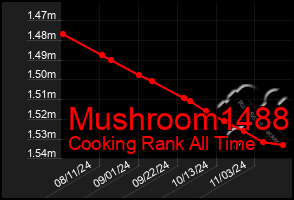 Total Graph of Mushroom1488