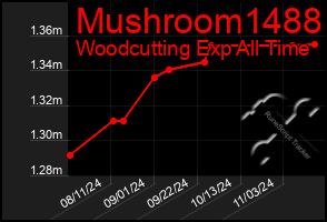 Total Graph of Mushroom1488