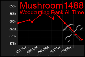 Total Graph of Mushroom1488