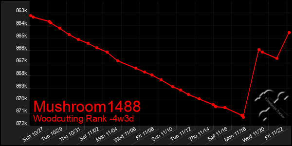 Last 31 Days Graph of Mushroom1488