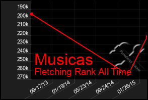 Total Graph of Musicas
